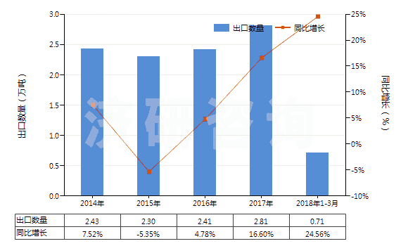 2014-2018年3月中國合成纖維長絲縫紉線（非供零售用）(HS54011010)出口量及增速統(tǒng)計